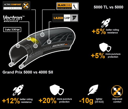 Plášť CONTINENTAL Grand Prix 5000 kevlar - 700x28C Plášť CONTINENTAL Grand Prix 5000 kevlar - 700x28C